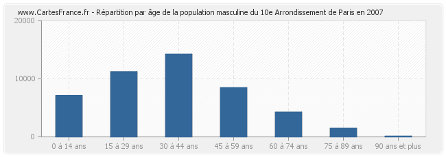 Répartition par âge de la population masculine du 10e Arrondissement de Paris en 2007